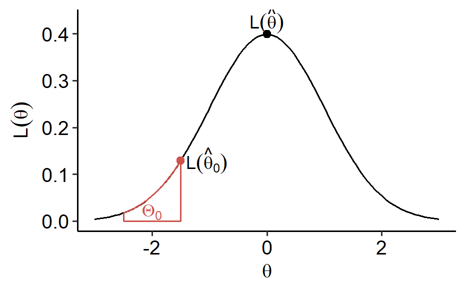 Test statistic of the likelihood ratio test